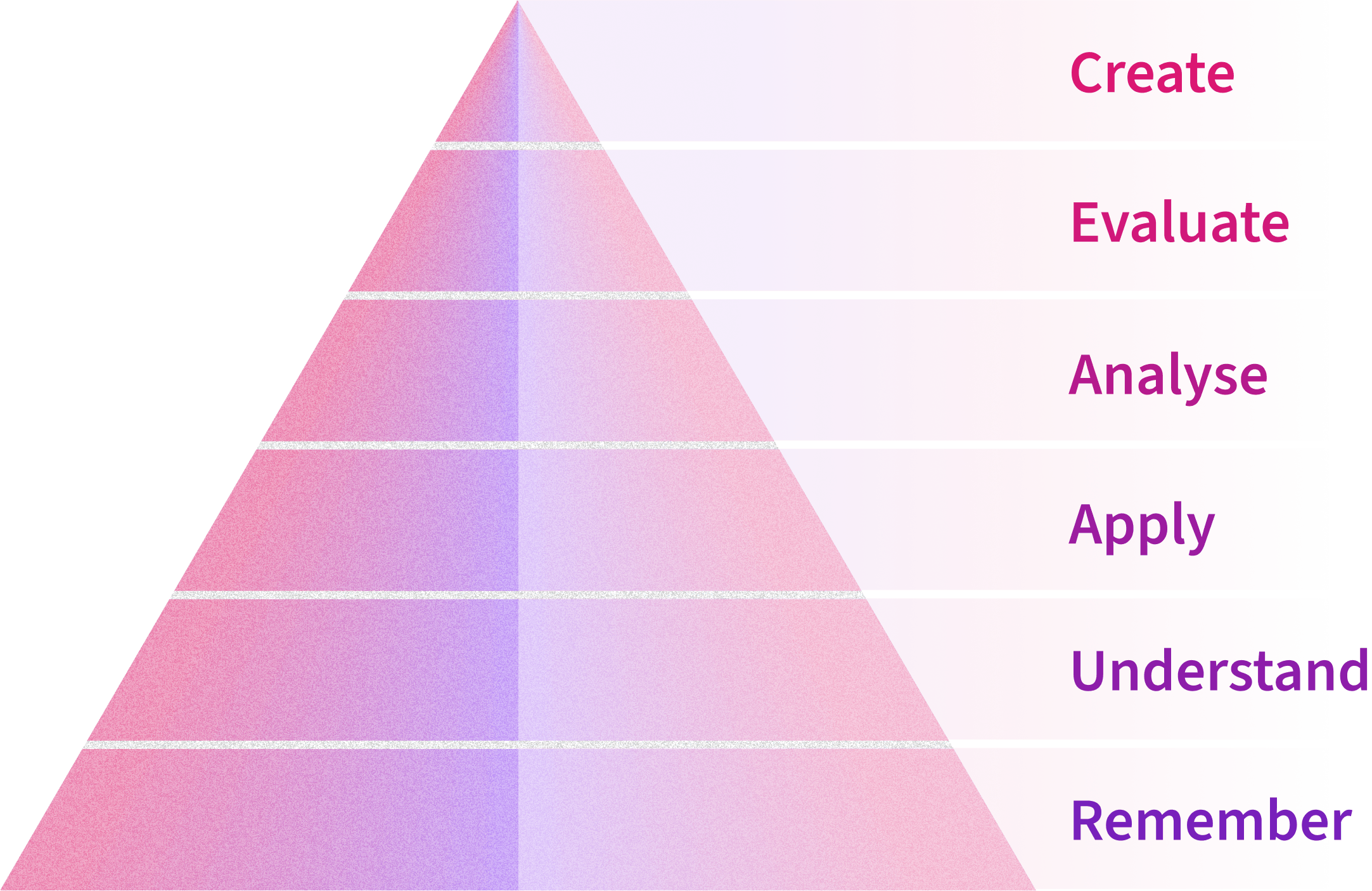 Bloom's Taxonomy Pyramid with labels - Create, Evaluate, Analyse, Apply, Understand, Remember